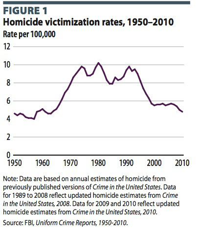 USHomicide0227