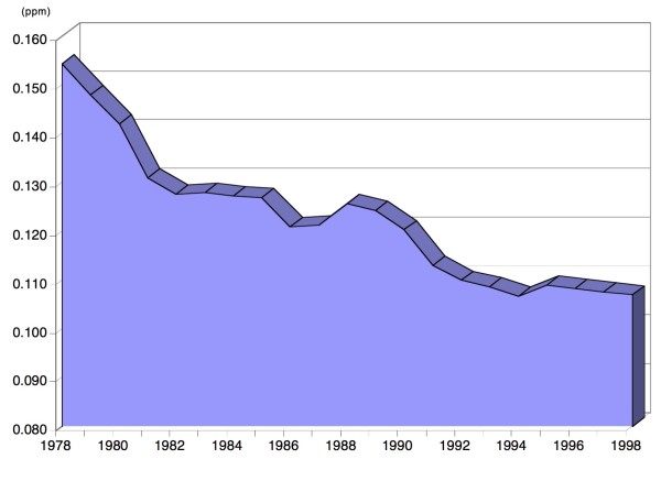 Three-year moving average of ambient ozone level.