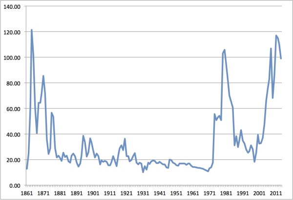 Historic Inflation-Adjusted Oil Price