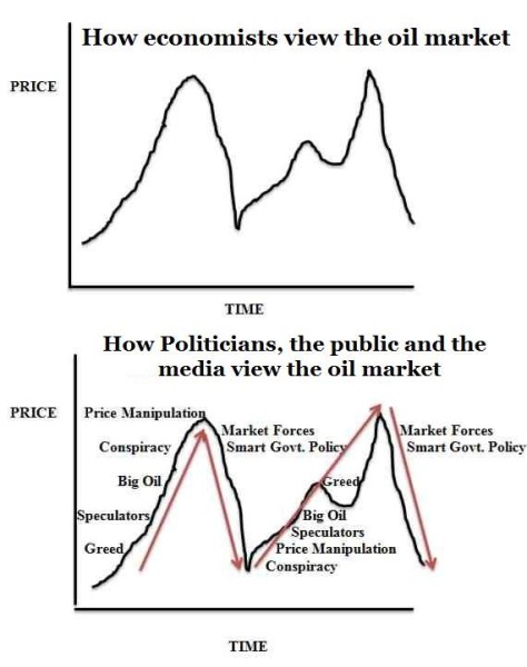 Oil Market