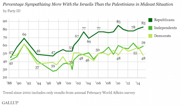 Gallup on Middle East sympathies 230215