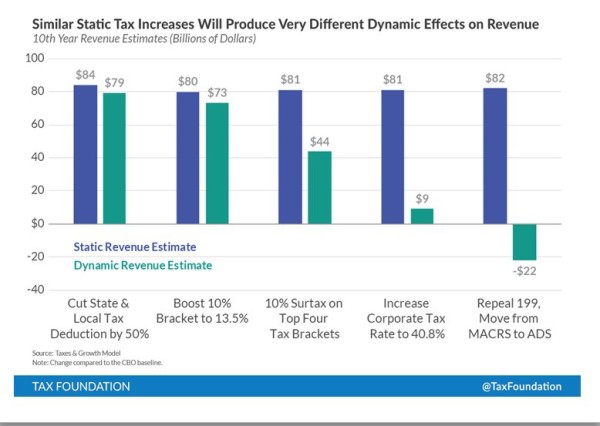 TF-Tax-Hike-Revenue