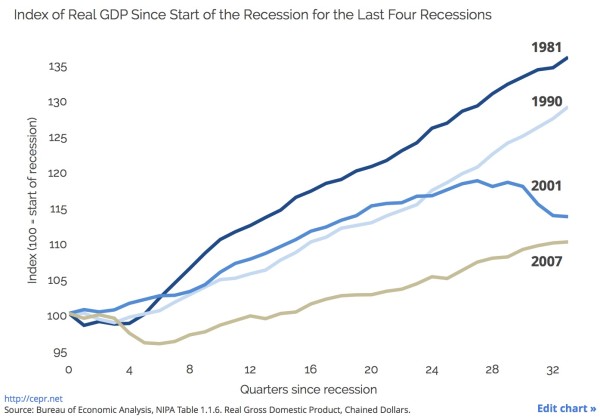 Recessions Compared copy