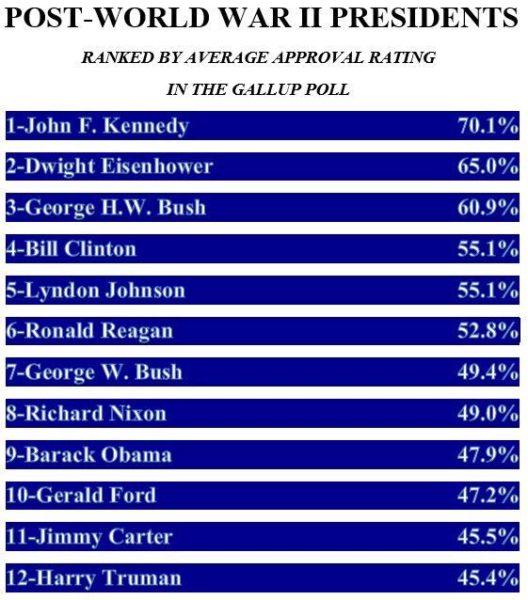 chart-presidents-ranked-3
