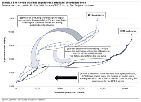 Goldman Oil Chart