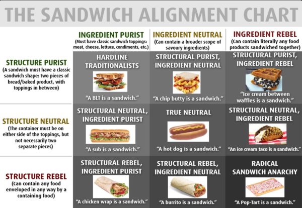 Sandwich chart