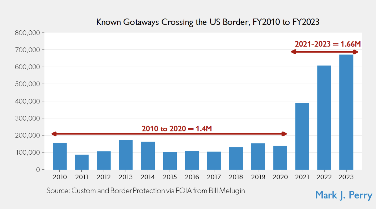 The Daily Chart: Border Getaways | Power Line